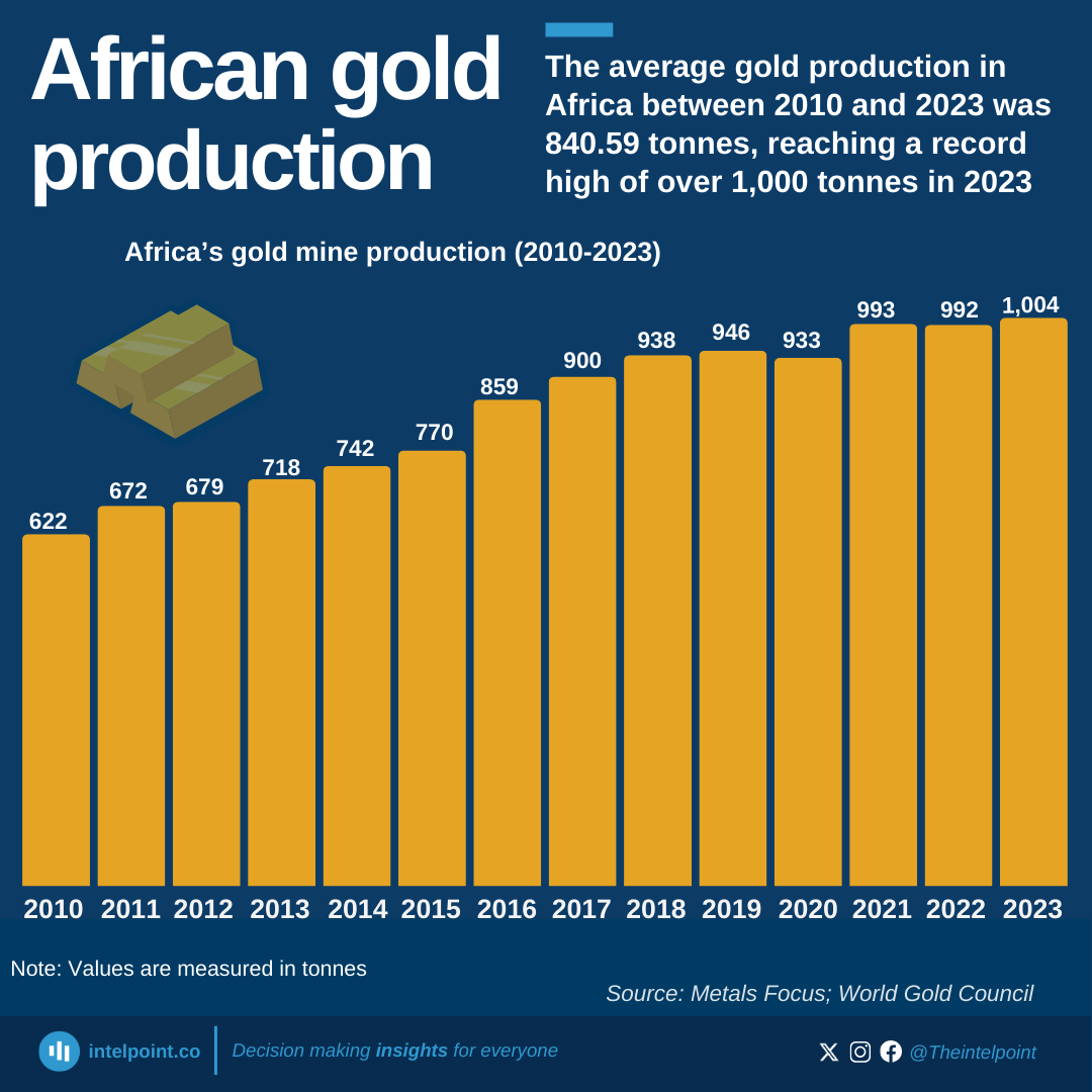 African gold mine depletion forecast 2030 to 2045 with production decline curves showing which Tier-1 mines reach sub-5g/t thresholds by specific years with implied supply gaps