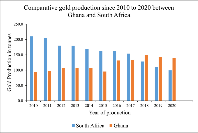 African gold procurement regional hub comparison showing key metrics for major trading centers