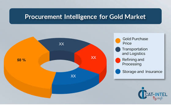 Commercial gold procurement market intelligence dashboard showing key metrics and benchmarks for African gold buyers