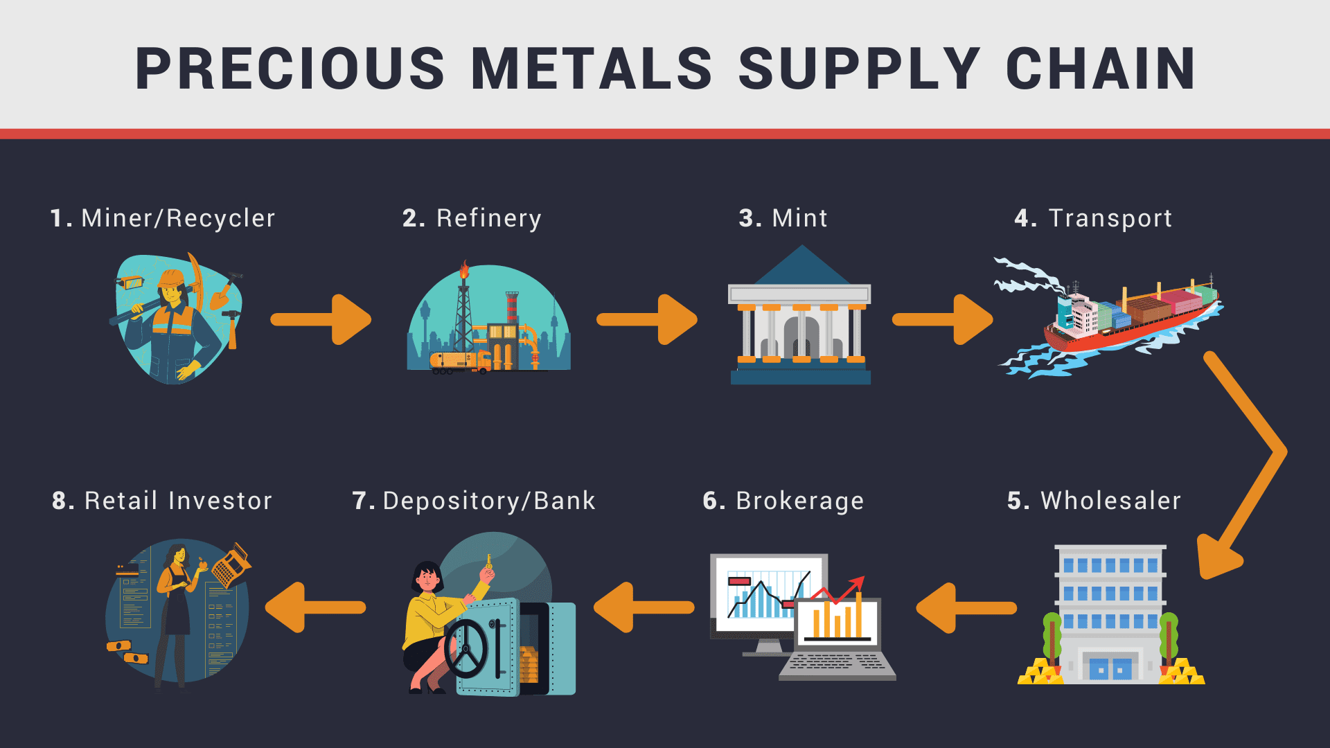 Comprehensive gold wholesale supply chain flowchart showing verification checkpoints, documentation requirements, and secure logistics routing from African mines to international buyers