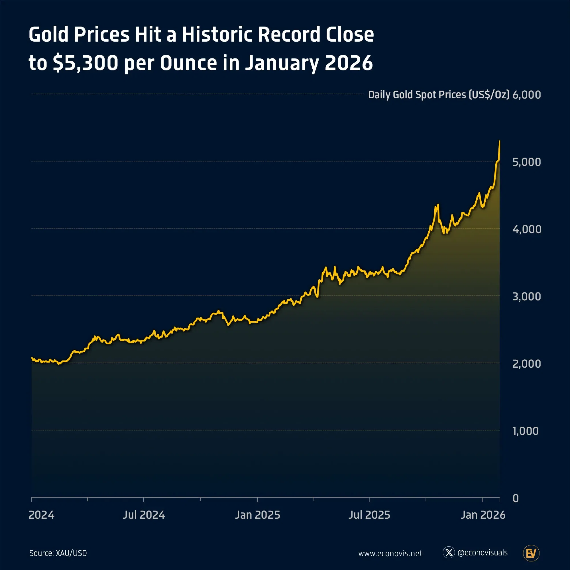 Comparative pricing chart showing raw gold discounts across African countries versus LBMA benchmark prices